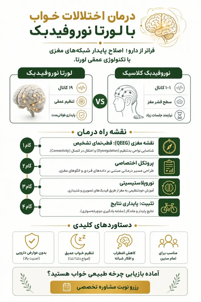 رمان اختلالات خواب با لورتا نوروفیدبک