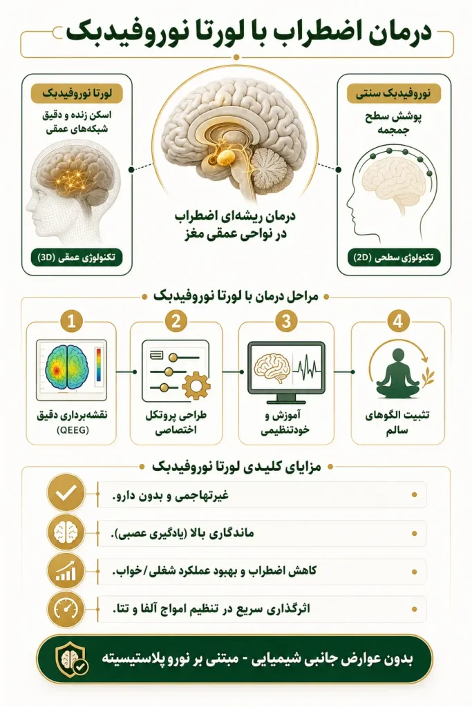 درمان اضطراب با لورتا نوروفیدبک