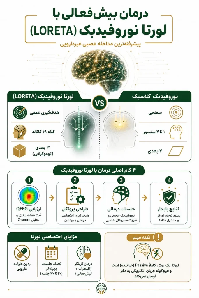 درمان بیش فعالی با لورتا نوروفیدبک