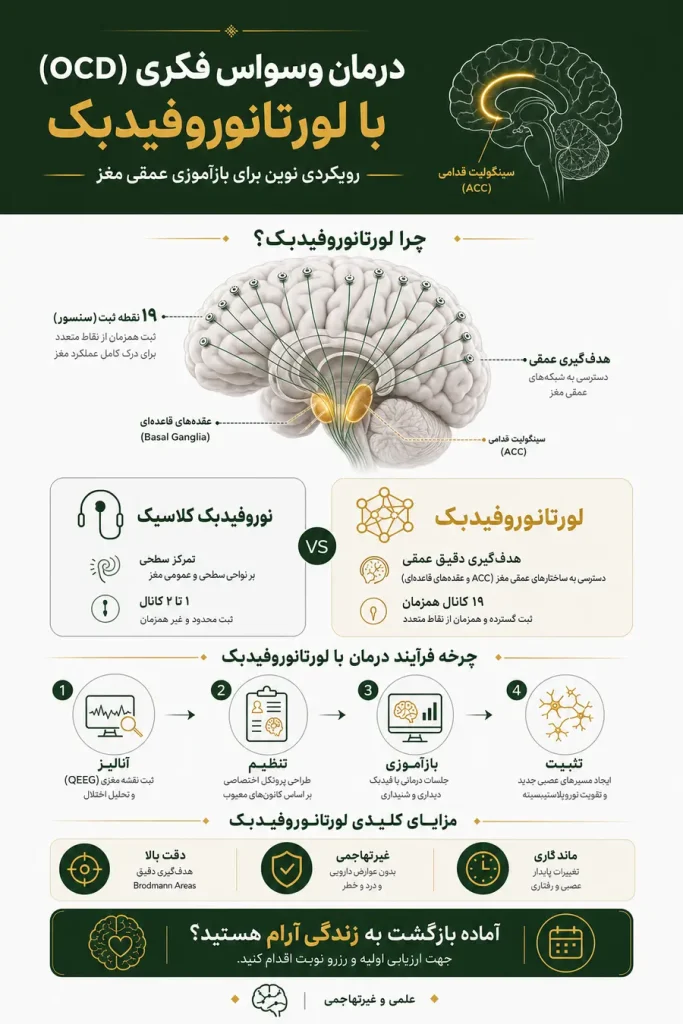 درمان وسواس فکری با لورتانوروفیدبک