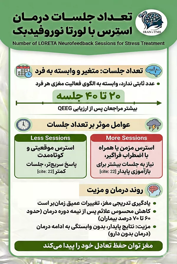 اینفوگرافی تعداد جلسات درمان استرس با لورتا نوروفیدبک