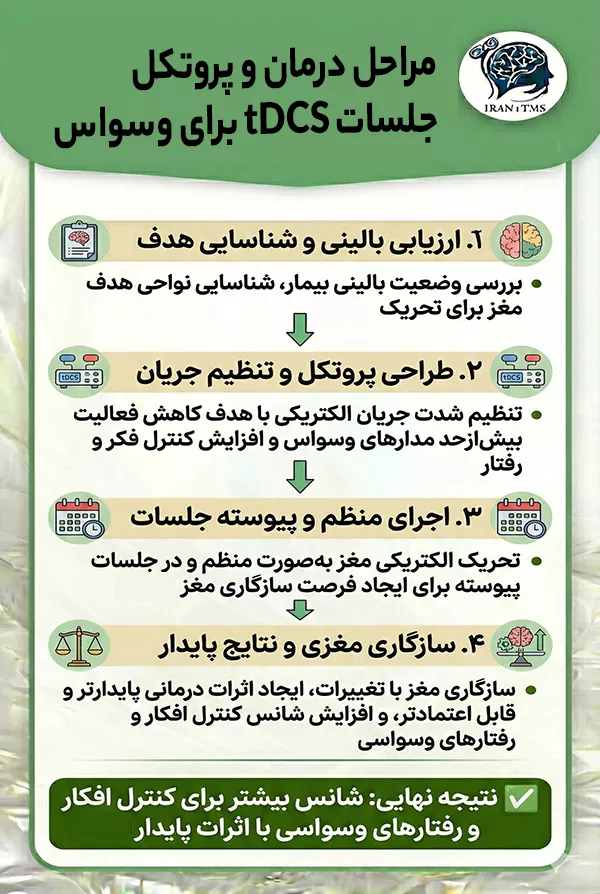 اینفوگرافی مراحل درمان وسواس با tdcs