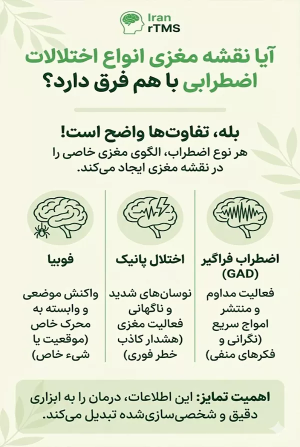 اینفوگرافی تفاوت نقشه مغزی انواع اختلالات اضطرابی