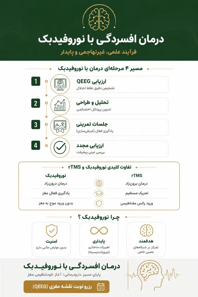 درمان افسردگی با نوروفیدبک
