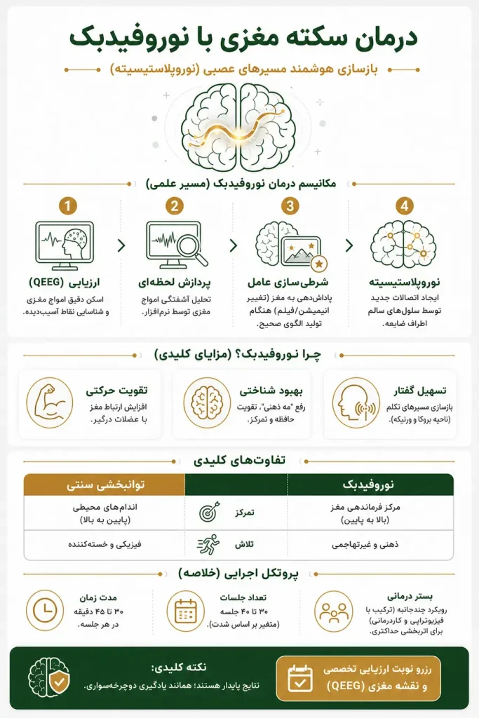 درمان سکته مغزی با نوروفیدبک