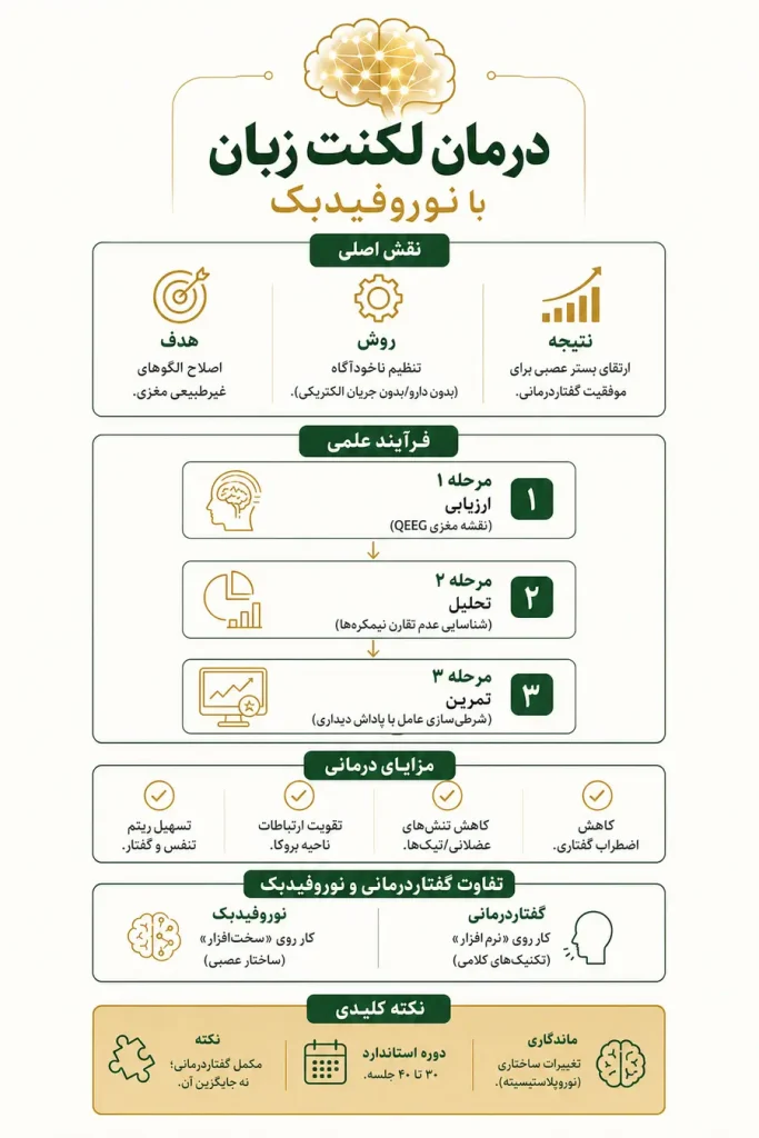 درمان لکنت زبان با نوروفیدبک