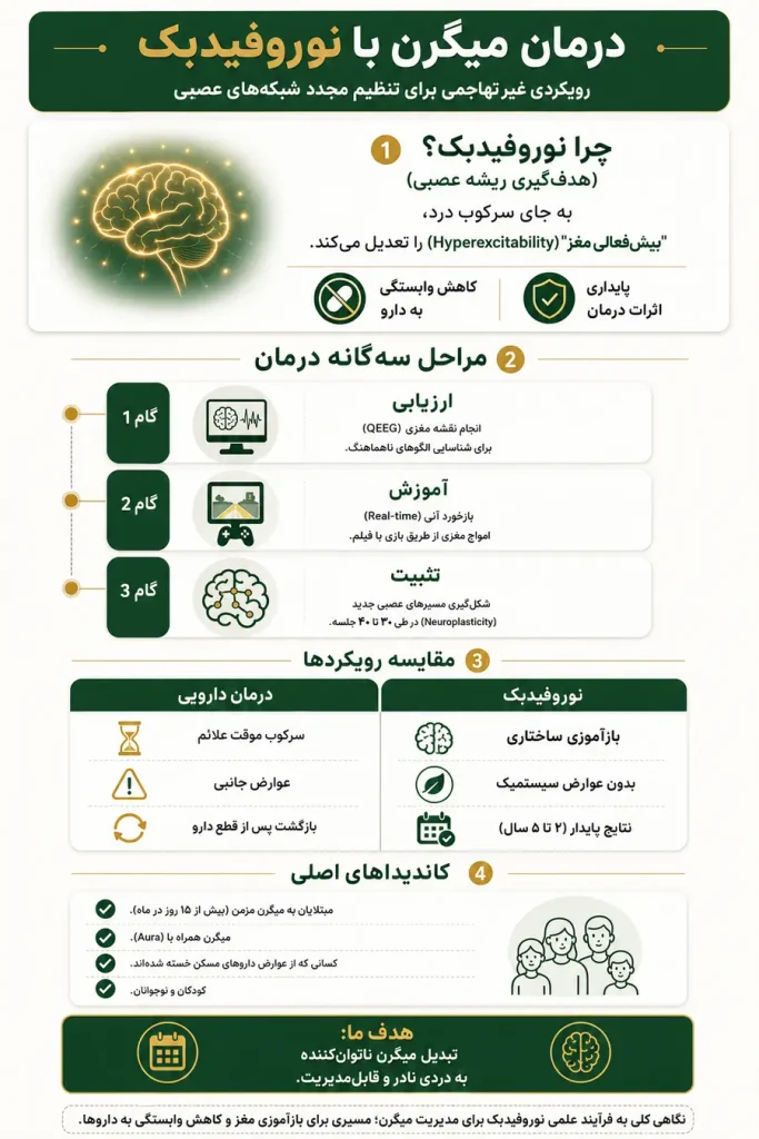 درمان میگرن با نوروفیدبک