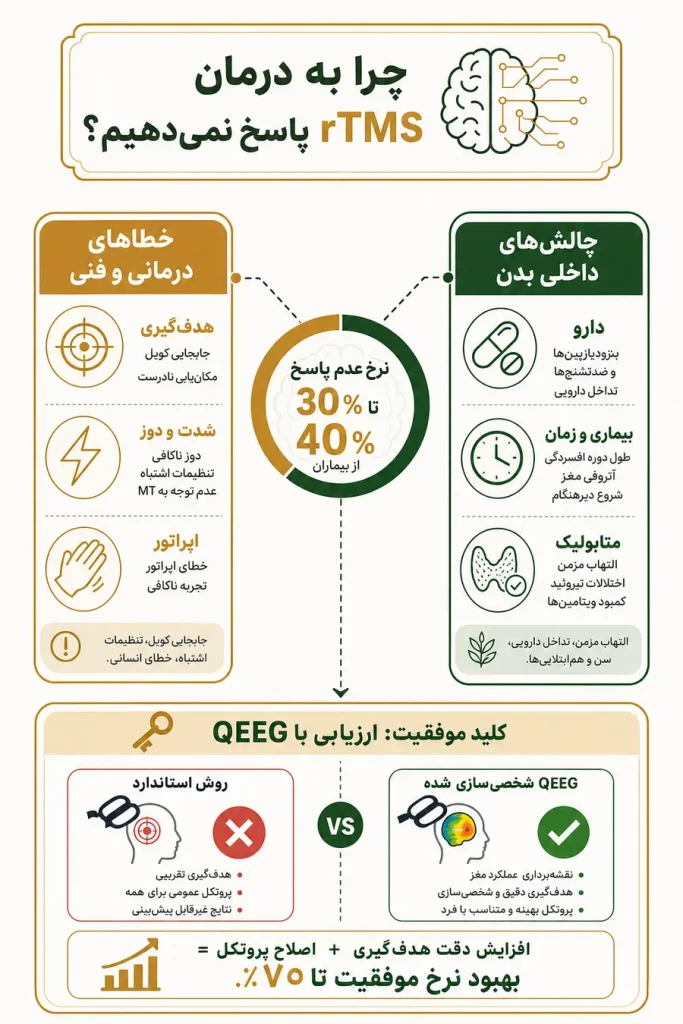 علت عدم پاسخ به rTMS