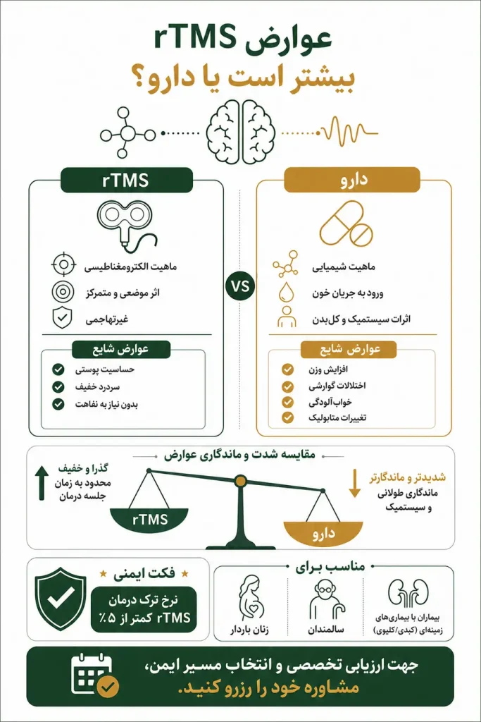 عوارض rTMS بیشتر است یا دارو؟
