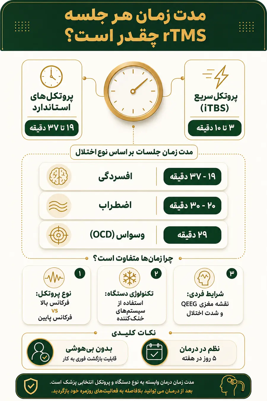 هر جلسه rTMS چند دقیقه است؟