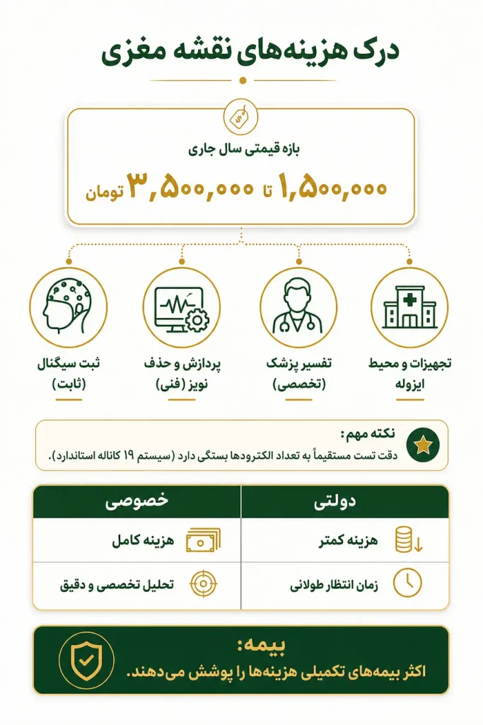 تعرفه نقشه مغزی