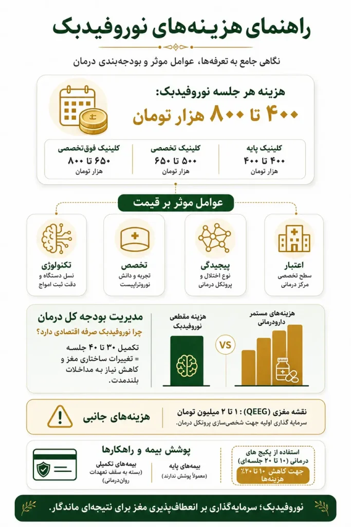 هزینه نوروفیدبک