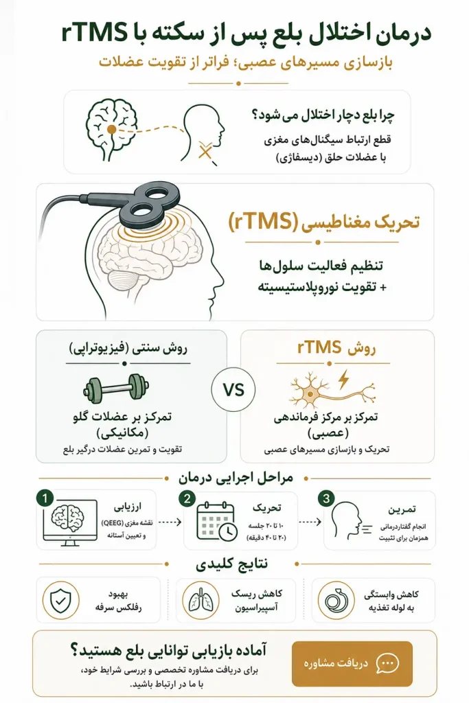 درمان اختلال بلع بعد از سکته مغزی با rTMS