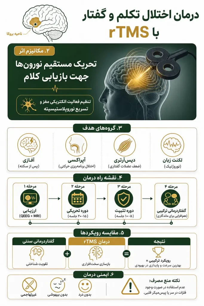 درمان اختلال تکلم و گفتار با rTMS