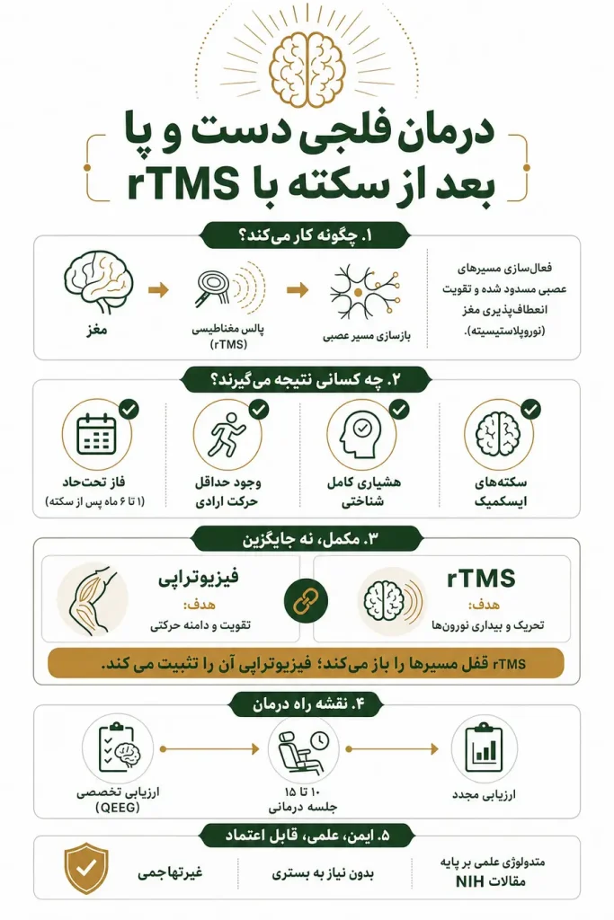 درمان فلجی دست و پا بعد از سکته با rTMS