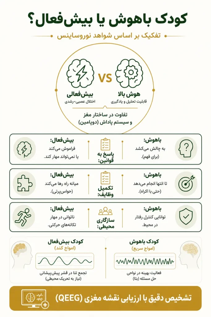 فرق کودک باهوش با کودک بیش فعال