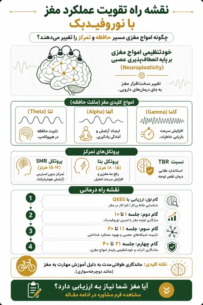 تقویت تمرکز با نوروفیدبک