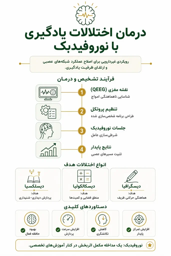 درمان اختلالات یادگیری با نوروفیدبک