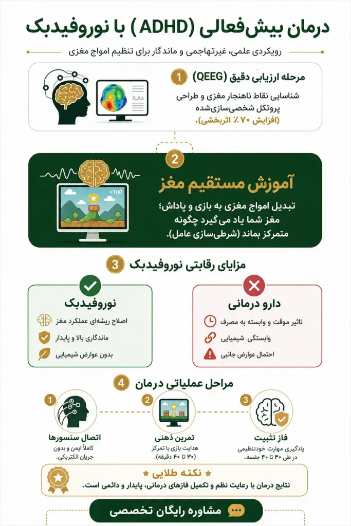 درمان بیش فعالی با نوروفیدبک